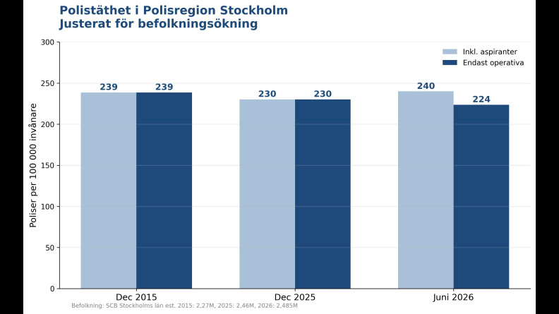polistäthet stockholm per capita meta ai 2026