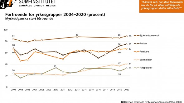 SOM-institutet yrkens förtroende genom åren