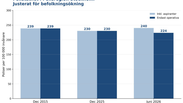 polistäthet stockholm per capita meta ai 2026